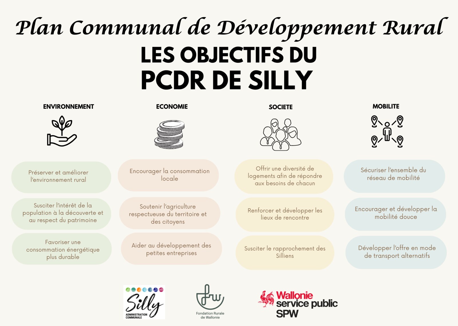 Les objectifs du PCDR de Silly