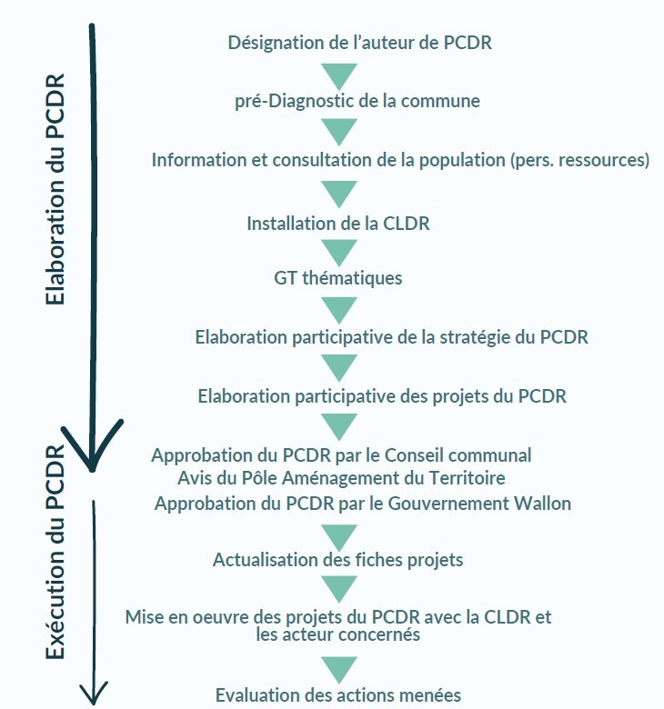 Schéma des étapes d'une Opération de Développement Rural. Élaboration du PCDR : désignation de l'auteur de PCDR, prédiagnostic de la commune, information et consultation de la population (personnes ressources), installation de la CLDR, groupes de travail thématiques, élaboration participative de la stratégie du PCDR, élaboration participative des projets du PCDR, approbation du PCDR par le Conseil communal, avis du Pôle Aménagement du Territoire, approbation du PCDR par le Gouvernement wallon. Exécution du PCDR : actualisation des fiches-projets, mise en œuvre des projets du PCDR avec la CLDR et les acteurs concernés, évaluation des actions menées.